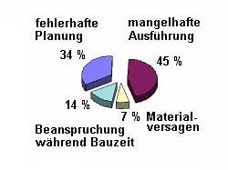 Schadensstatistik 