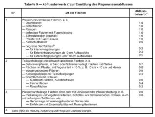 Abflussbeiwerte C Ermittlung des Regenwasserabflusses, Quelle: DIN 1986-100