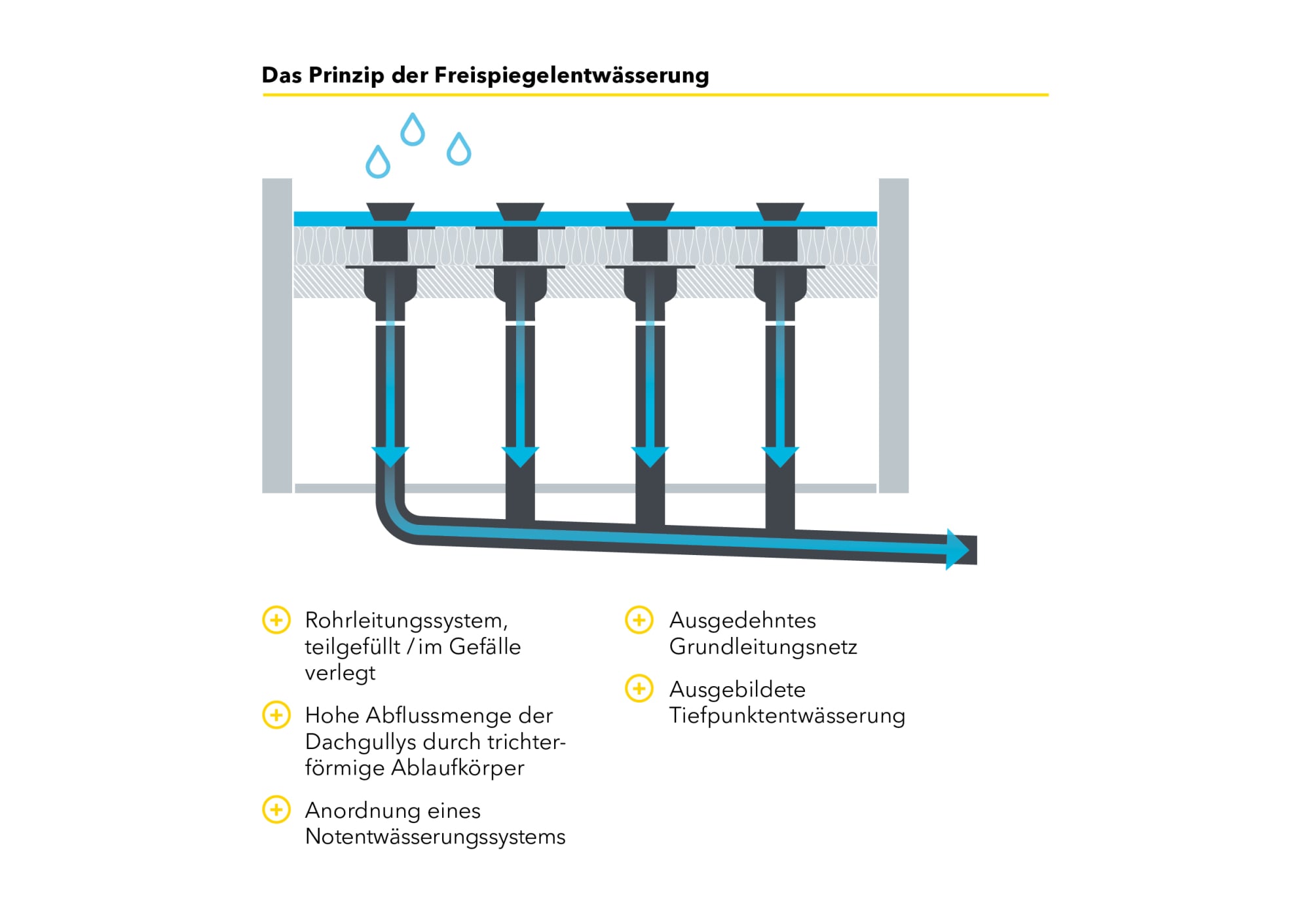 Flachdachentwässerung nach DIN EN 12056-3