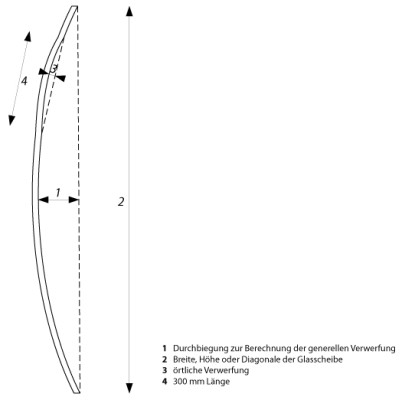 Schematische Darstellung der örtlichen und generellen Verwerfung nach DIN 12150-1