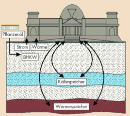 Schema Energiekonzept Reichstagsgebäude in Berlin