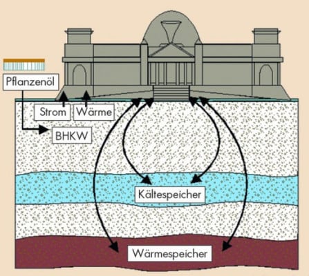 Schema Energiekonzept Reichstagsgebäude in Berlin