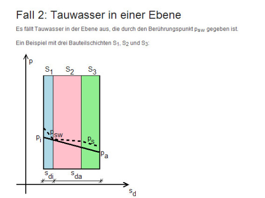 Tauwasser in einer Ebene