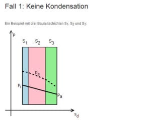 Keine Kondensation: Der vorhandene Wasserdampfteildruck ist in allen Schichten kleiner als der Sättigungsdruck des Wasserdampfes