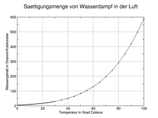 Luft kann - je nach Temperatur - unterschiedlich viel Wasserdampf aufnehmen