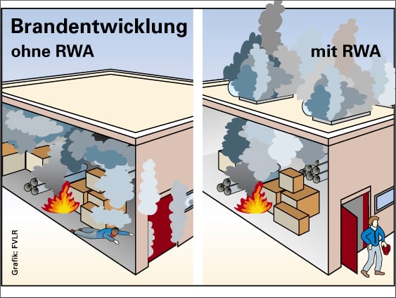 Lichtkuppeln: Technische Daten | Flachdach | Öffnungen | Baunetz_Wissen
