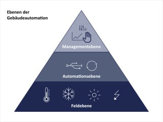 Gebäudeautomations-Systeme sind in drei Ebenen unterteilt: Die Feld-, Automations- und Managementebene.