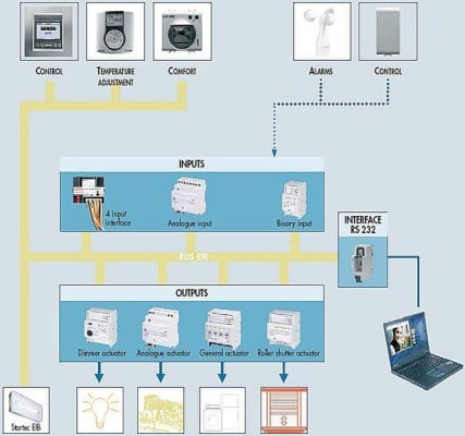 Elemente der Gebäudeautomation