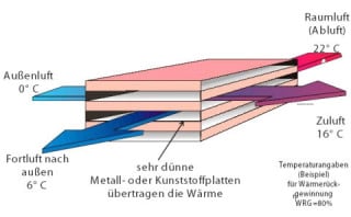 Prinzip eines Plattenwärmetauschers