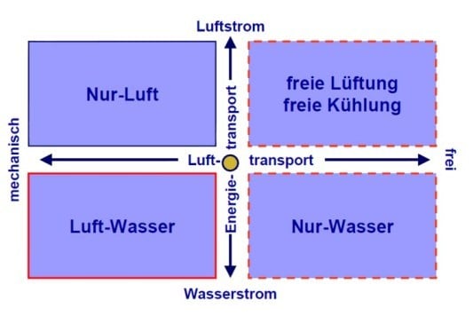 Raumklimasysteme
