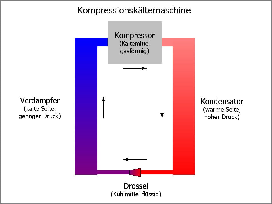 Schema Kompressionskältemaschine