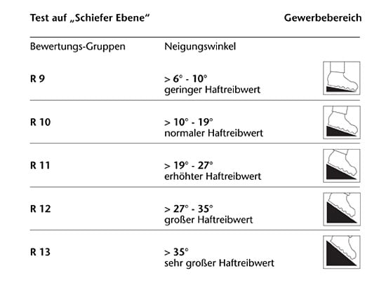 Bewertungsgruppen und die dazugehörenden Neigungswinkel