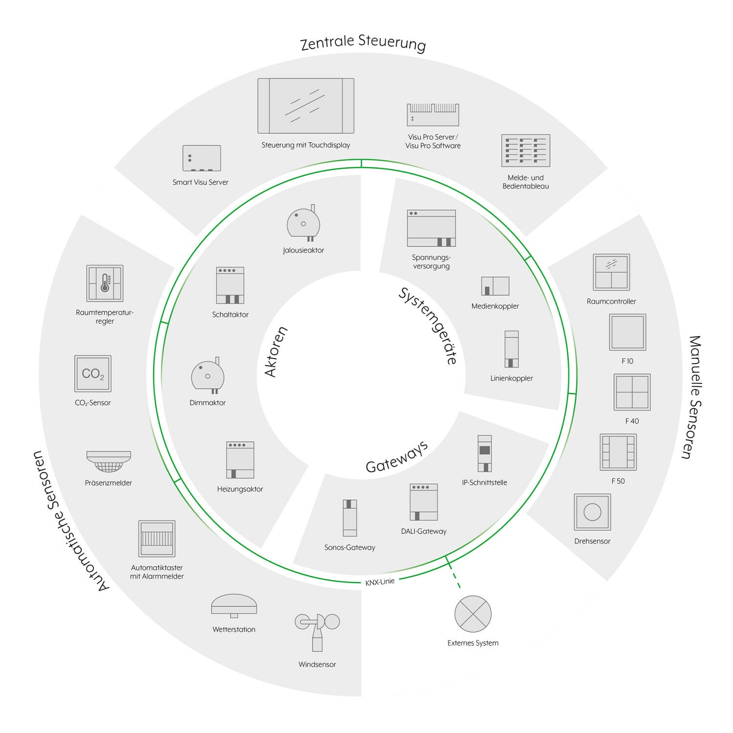 Systemübersicht eines KNX-Systems