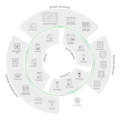 Systemübersicht eines KNX-Systems