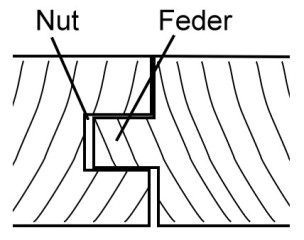 Feder als Teil eines Bauteils