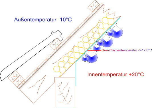 Funktion Und Eigenschaften Der Dampfbremse Geneigtes Dach Dampfbremse Baunetz Wissen