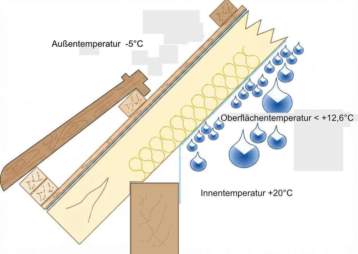 Wegen zu geringer Dämmung ist die Oberflächentemperatur an der Dampfbremse zu niedrig. Die Luftfeuchtigkeit kondensiert an der Innenseite der Dampfbremse. 