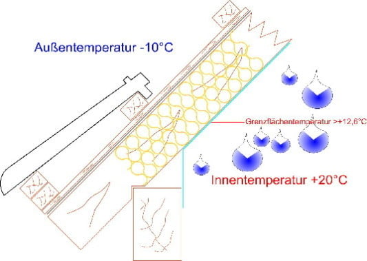 Der Idealfall. Hohe Temperatur an der Dampfbremse und keine Feuchtigkeit in der Konstruktion