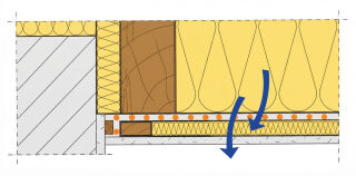 Im Winter: Die Folie bremst die Diffusion von Wasserdampf aus dem warmen Innenraum ins Bauteil.