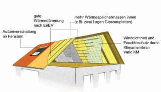 Sommerlicher Wärmeschutz