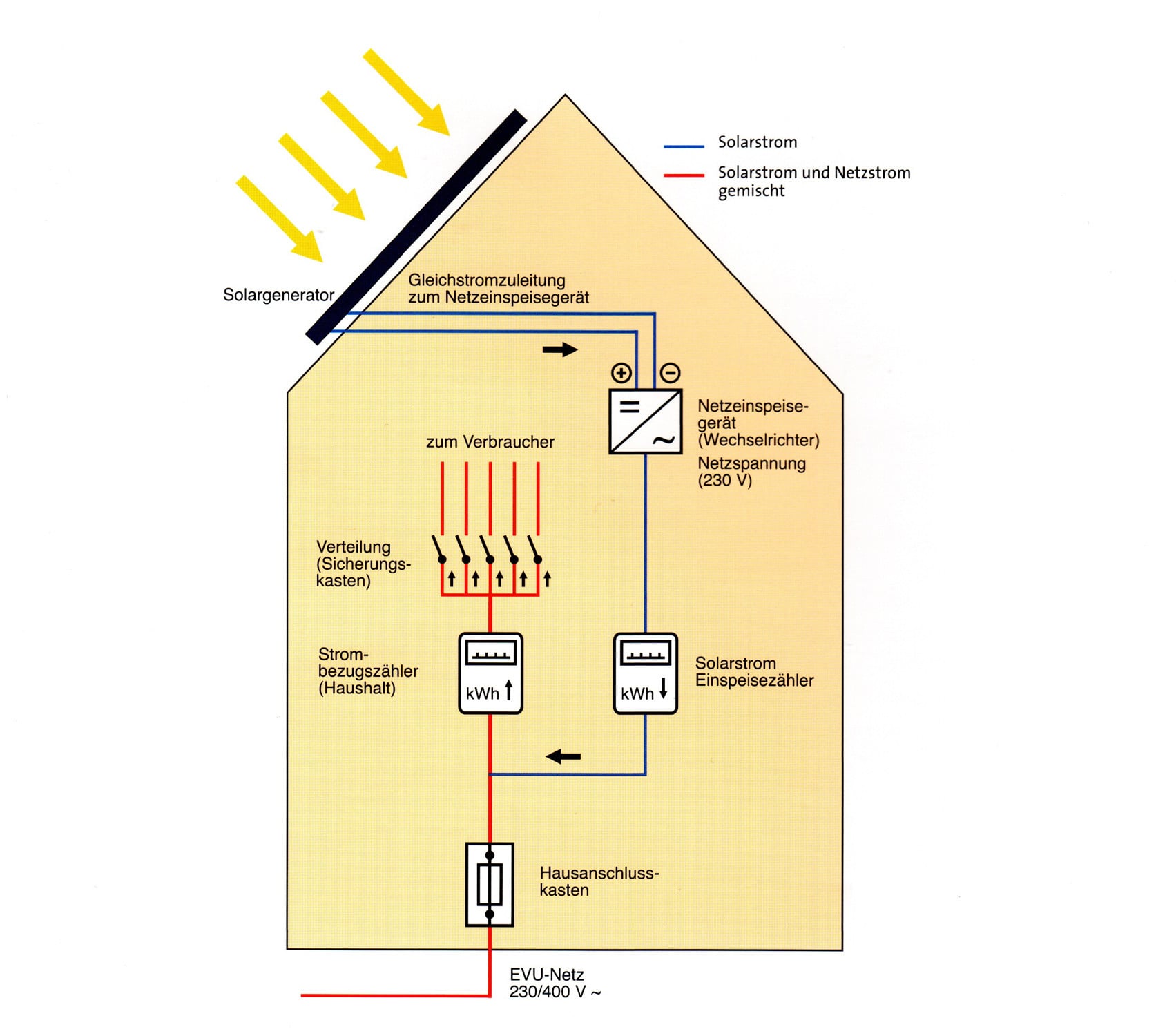 Netzgekoppelte PV-Anlage mit Volleinspeisung