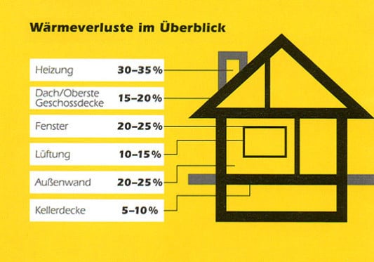 Wärmeverluste im Überblick