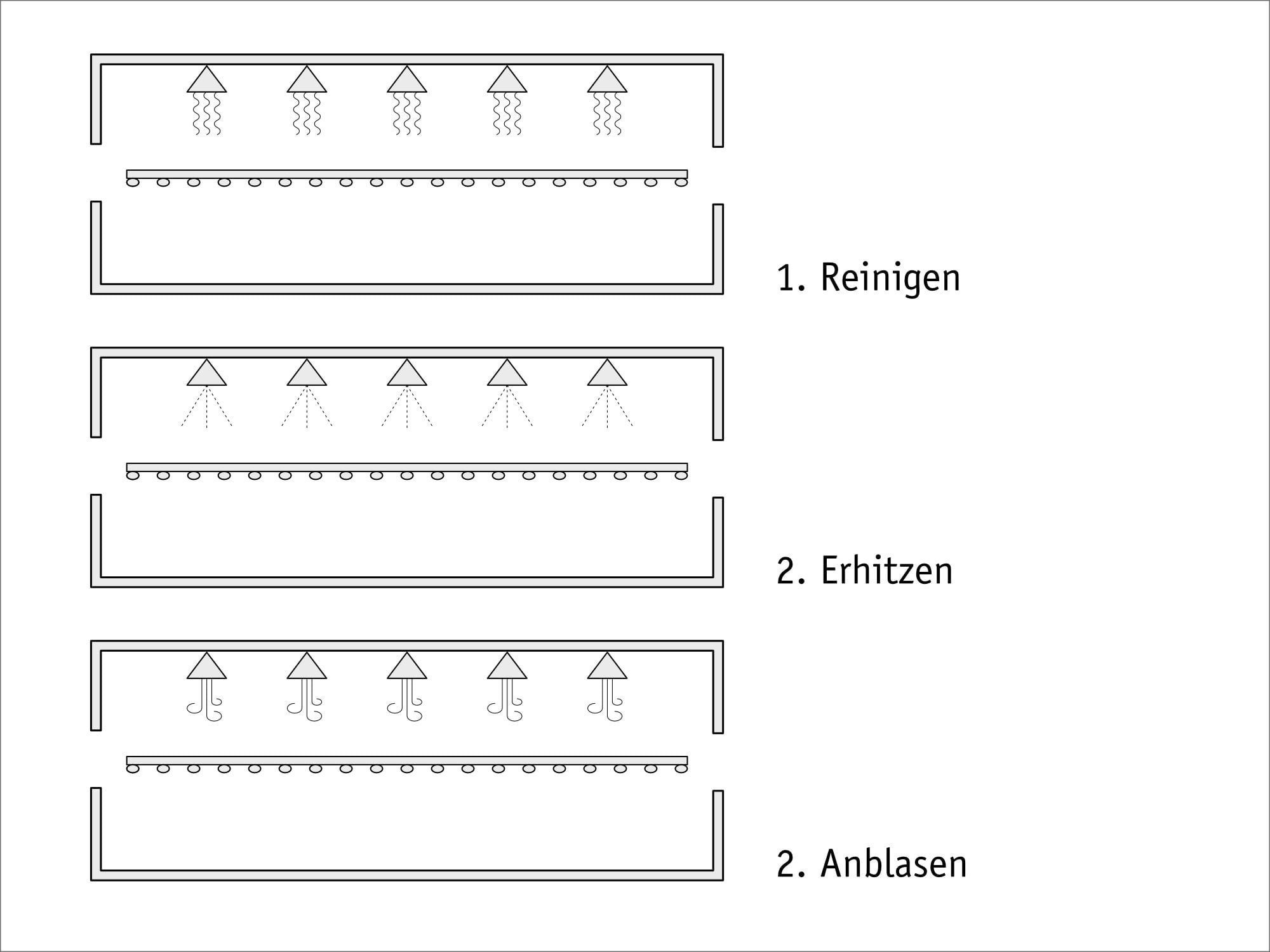 Herstellungsschritte von Einscheibensichheitsglas 