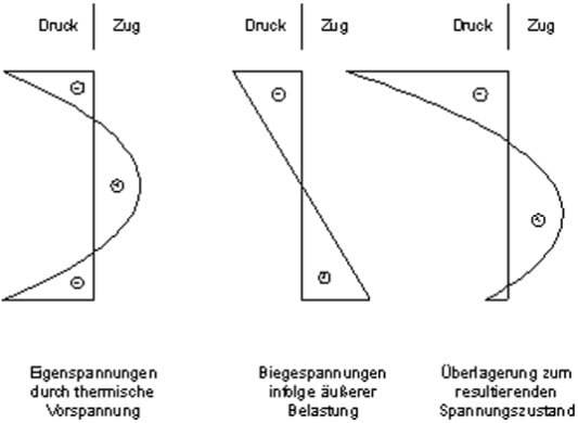 Spannungszustand bei biegebeanspruchtem ESG
