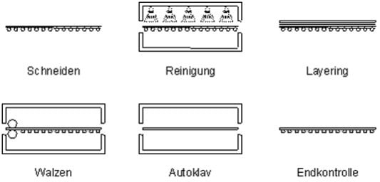 Herstellung von VSG