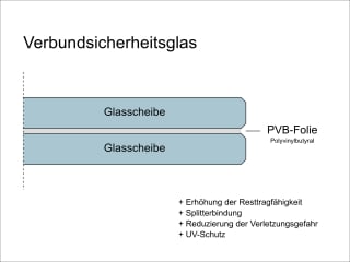 Aufbau von Verbundsicherheitsglas (VSG)
