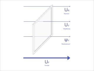 Der U-Wert für das gesamte Fenster setzt sich zusammen aus den U-Werten des Rahmens, der Verglasung und des Beiwerts für den Randverbund.