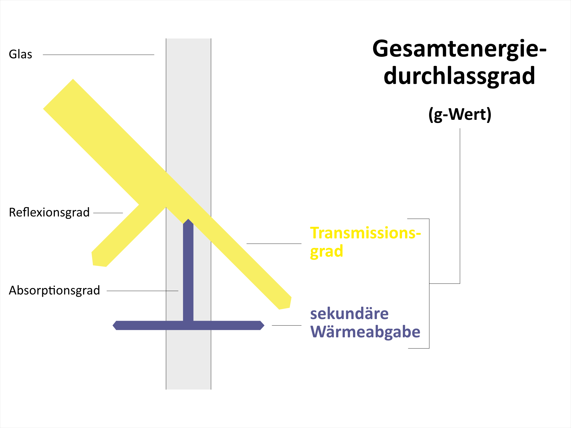 gesamtenergiedurchlassgrad-g-wert-glas-bauphysik-baunetz-wissen