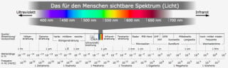 Sonnenschutz: UV-Durchlässigkeit