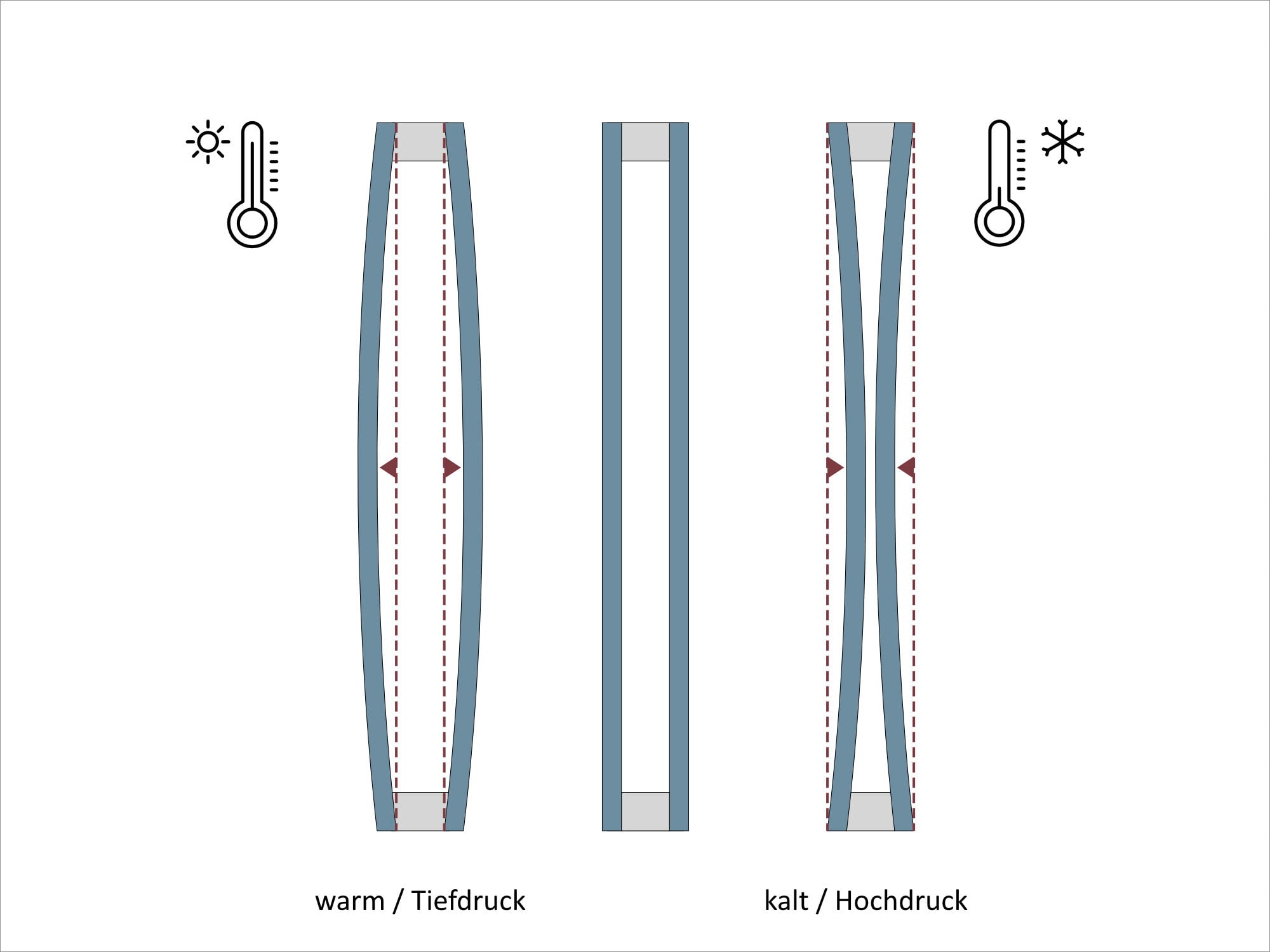 Verformungen einer Isolierglasscheibe durch Änderungen des Luftdrucks (p) und der Temperatur (T)
