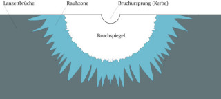 Schematische Darstellung einer Bruchoberfläche mit glatter Spiegelzone, Rauhzone und Lanzettbrüchen