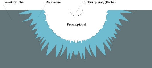Schematische Darstellung einer Bruchoberfläche mit glatter Spiegelzone, Rauhzone und Lanzettbrüchen