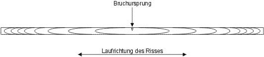 Bruchursprung und Laufrichtung des Risses an einer Glaskante (Wallner-Linien)