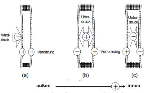 Technische Regeln für die Verwendung von linienförmig gelagerten Verglasungen (TRLV)