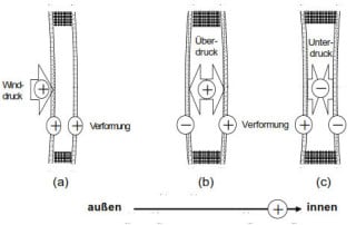 Technische Regeln für die Verwendung von linienförmig gelagerten Verglasungen (TRLV)