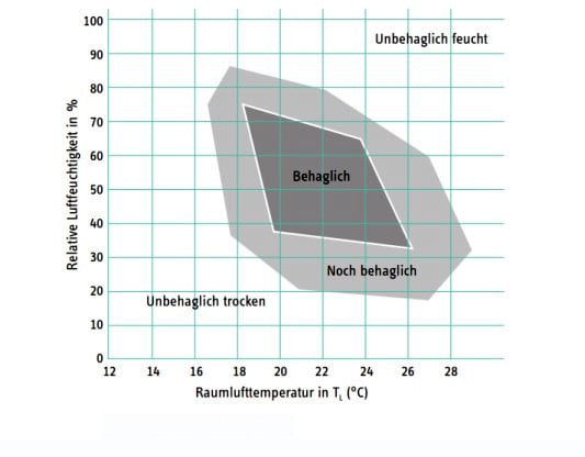 Behaglichkeitsfeld in Abhängigkeit von relativer Feuchte und Raumluftemperatur