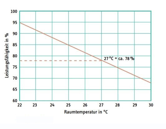 Leistungsfähigkeit in Abhängigkeit von der Raumtemperatur