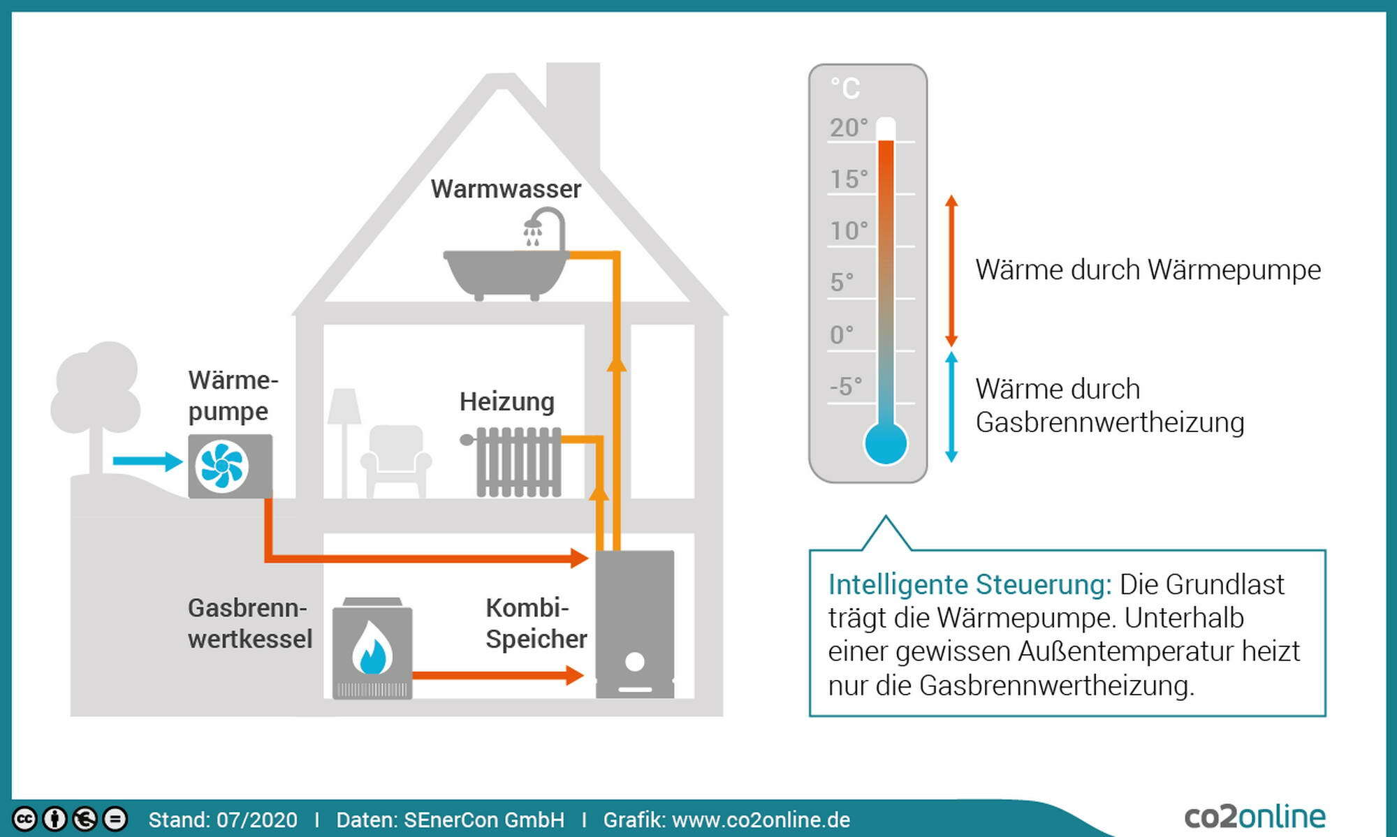 Beispiel Hybridheizung aus Luftwärmepumpe mit Gasbrennwertkessel
