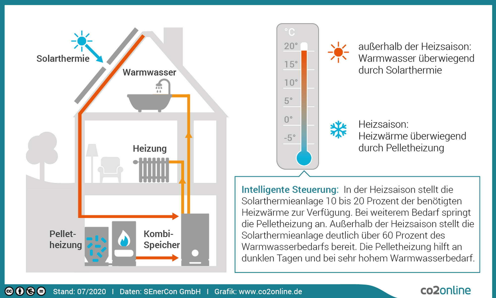 Beispiel Hybridheizung aus Pelletheizung mit Solarthermie zur Heizungsunterstützung