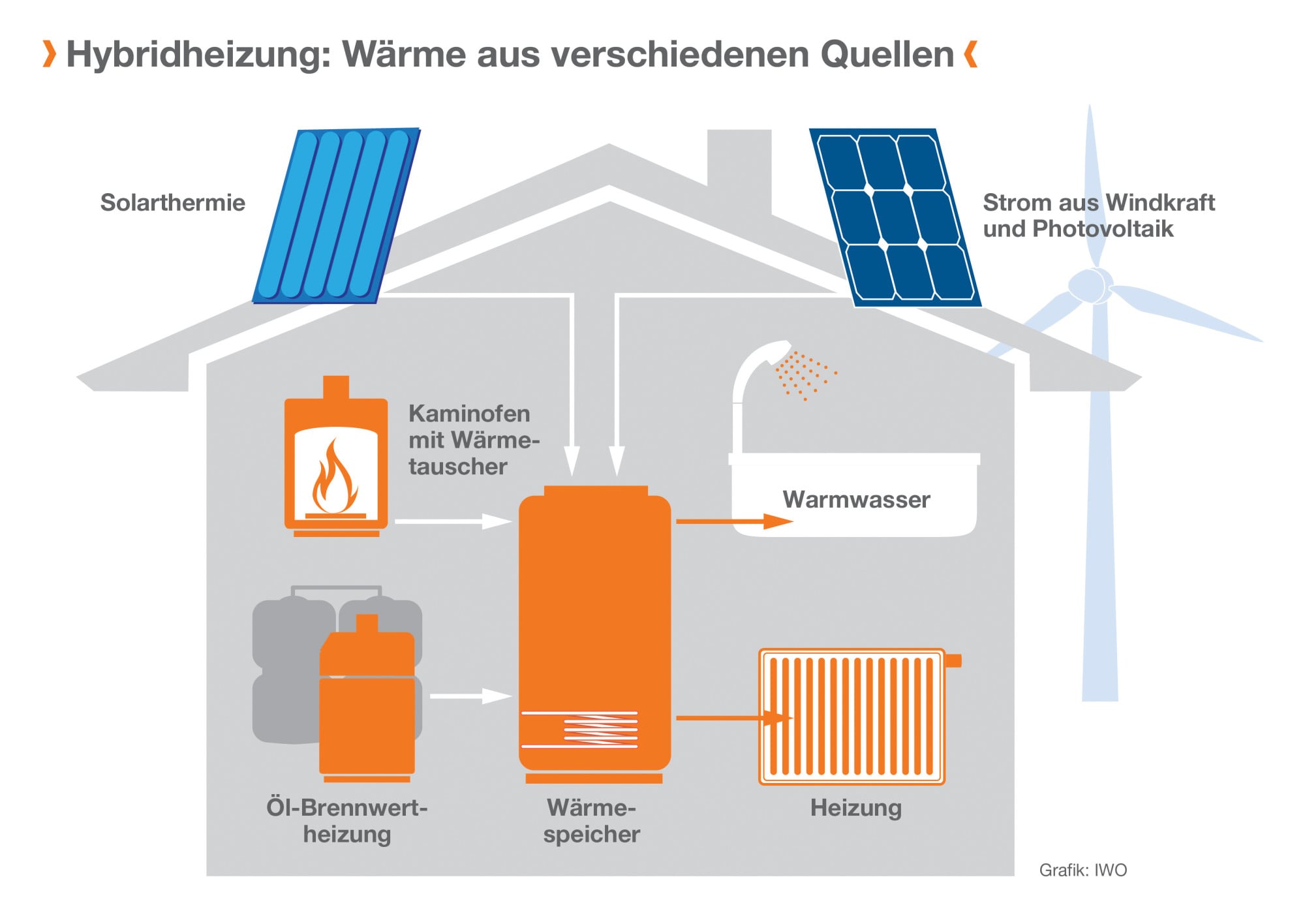 Kombination fossiler und regenerativer Energiequellen