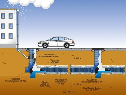 Regenwasserversickerung Gebäudetechnik Entwässerung