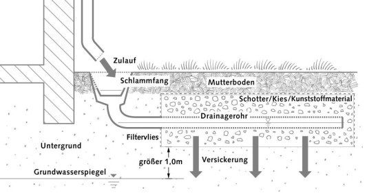 Regenwasserversickerung Geb udetechnik Entw sserung Baunetz Wissen