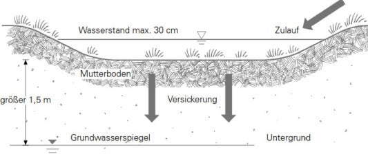 Regenwasserversickerung Gebäudetechnik Entwässerung