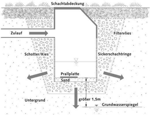 Regenwasserversickerung Gebäudetechnik Entwässerung