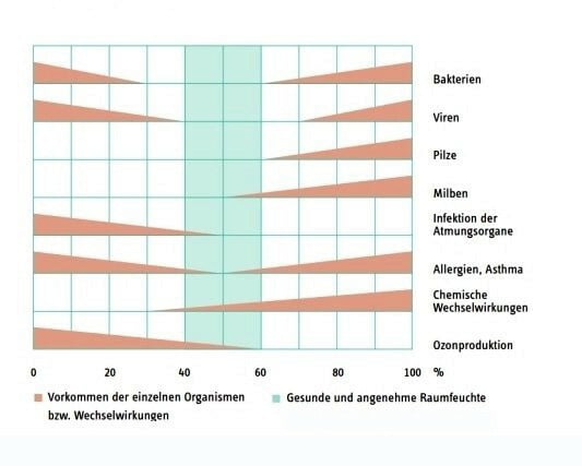 Raumluftfeuchte und menschlich-biologische Wechselwirkungen