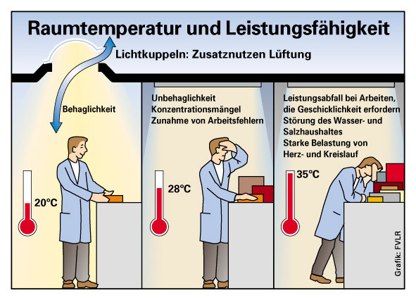 Freie Lüftung | Gebäudetechnik | Lüftung | Baunetz_Wissen